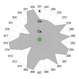 Денис Торгашов (master): Соответствие профессии «Организатор (администратор)»