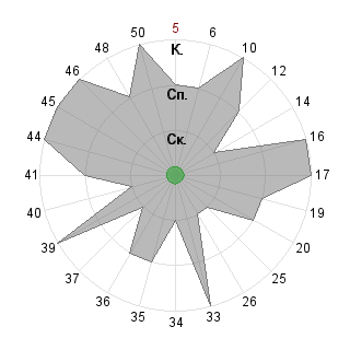 Денис Торгашов (master): Соответствие профессии «Дипломат»